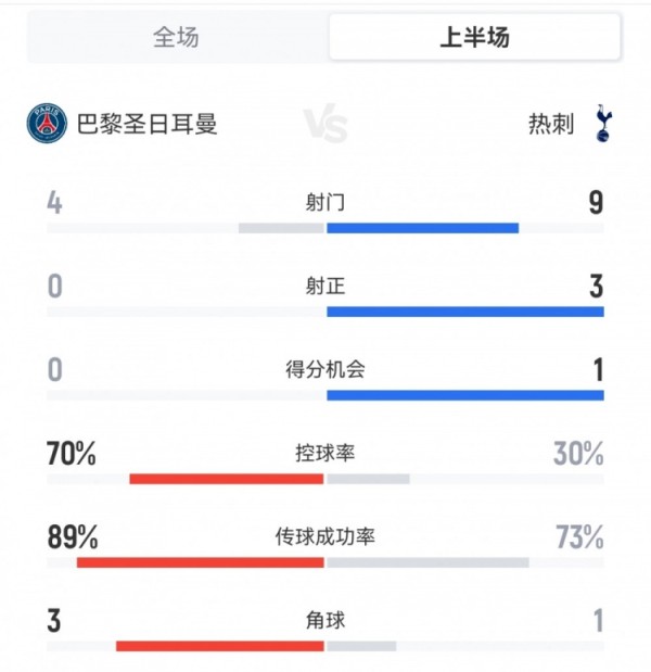巴黎半场0-1热刺数据：射门4-9，射正0-3，控球率70%-30%