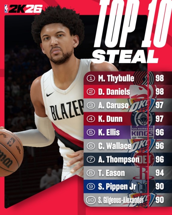 2K26抢断能力值Top10公布！美网友：阿门呢？？丹尼尔斯不是第1？